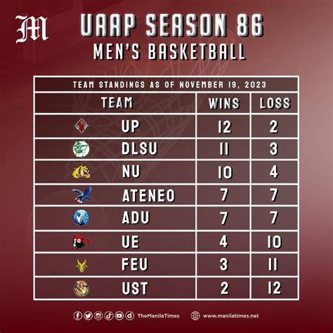 uaap basketball standings